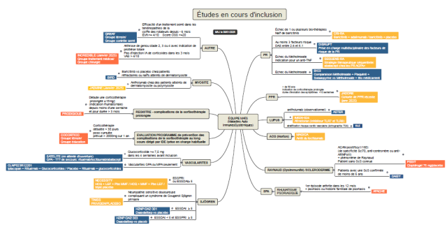 Nos études en cours