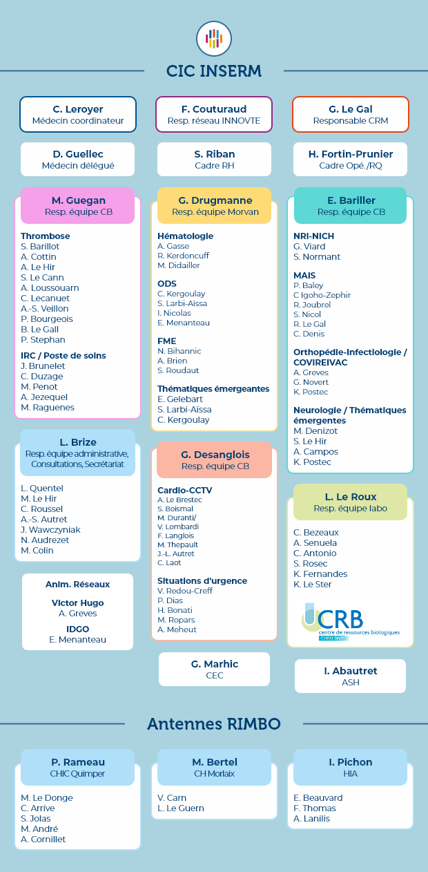 Organigramme CIC CHU Brest